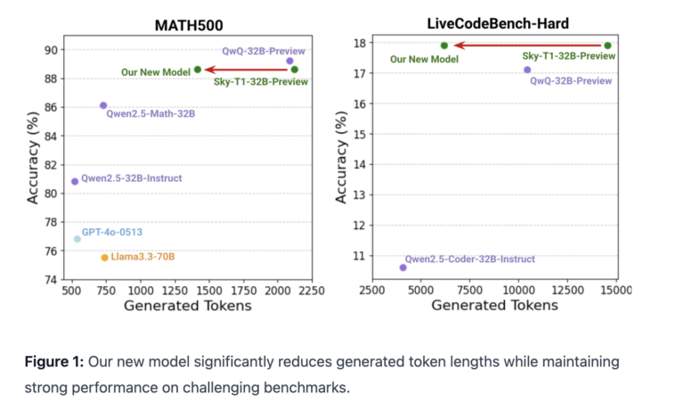 Berkeley-Sky-Computing-Lab-Introduces-Sky-T1-32B-Flash-A-New-Reasoning-Language.png