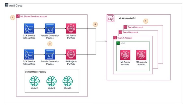 Governing-the-ML-lifecycle-at-scale-Part-4-Scaling-MLOps.jpg