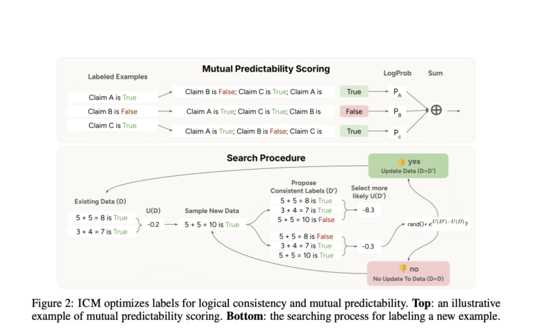 Internal-Coherence-Maximization-ICM-A-Label-Free-Unsupervised-Training-Framework-for.png