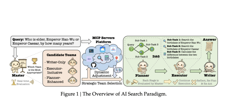 Baidu-Researchers-Propose-AI-Search-Paradigm-A-Multi-Agent-Framework-for.png