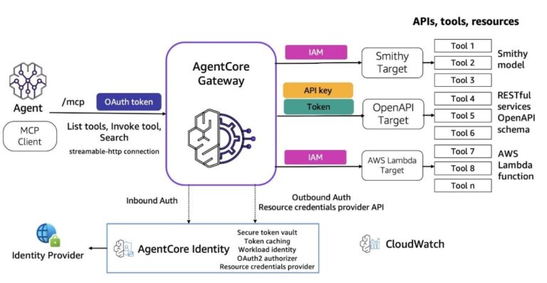Introducing-Amazon-Bedrock-AgentCore-Gateway-Transforming-enterprise-AI-agent-tool.jpeg
