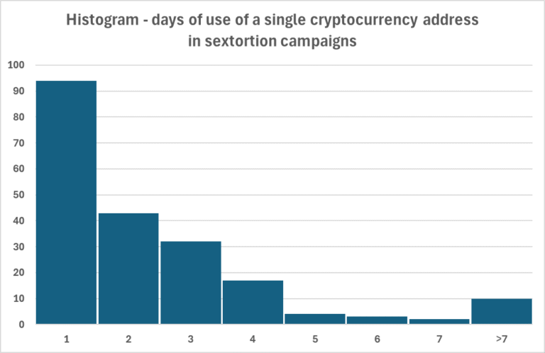 25-09-05-histogram-days-address-in-use.png