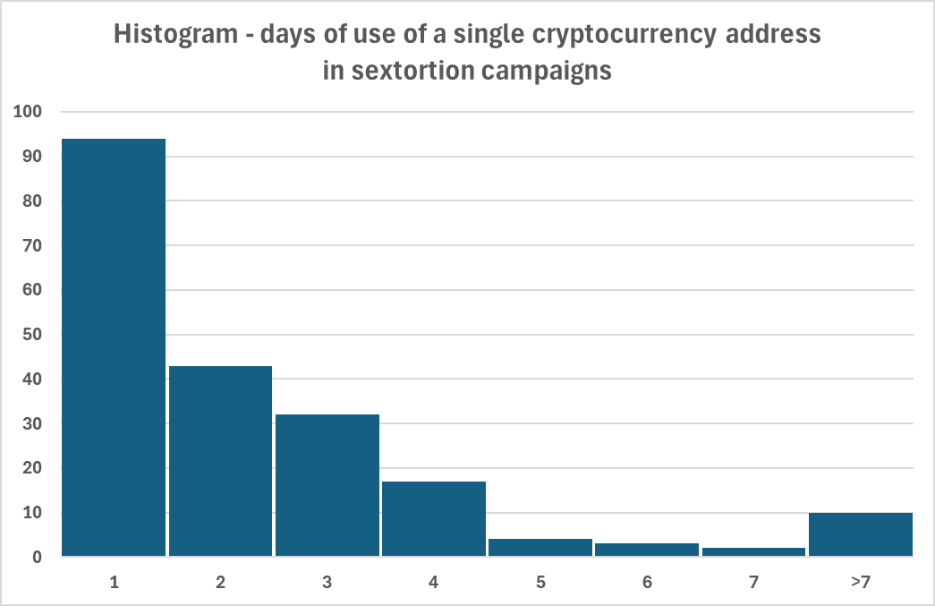25-09-05-histogram-days-address-in-use.png
