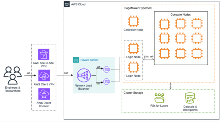 Accelerating-HPC-and-AI-research-in-universities-with-Amazon-SageMaker.png
