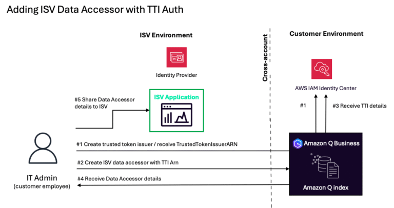 Authenticate-Amazon-Q-Business-data-accessors-using-a-trusted-token.png