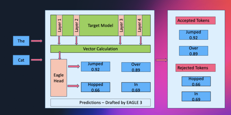 Amazon-SageMaker-AI-introduces-EAGLE-based-adaptive-speculative-decoding-to.png