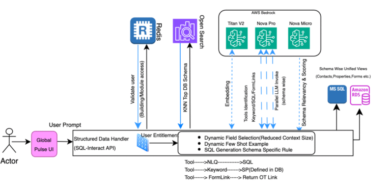 How-CBRE-powers-unified-property-management-search-and-digital-assistant.png