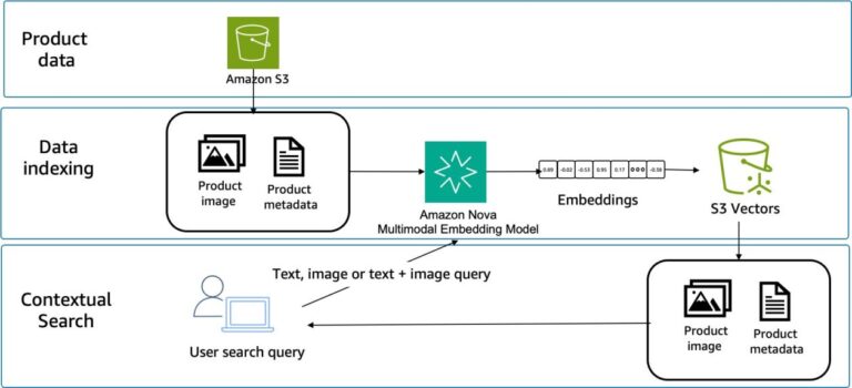 Crossmodal-search-with-Amazon-Nova-Multimodal-Embeddings.jpeg