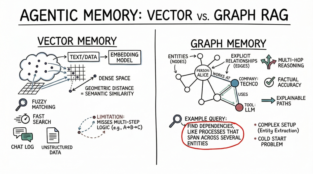 Vector-Databases-vs-Graph-RAG-for-Agent-Memory-When-to.png