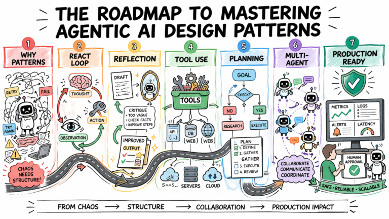 The-Roadmap-to-Mastering-Agentic-AI-Design-Patterns.png