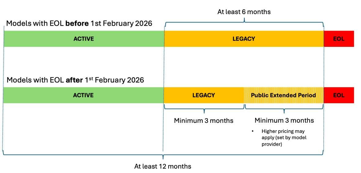 Understanding-Amazon-Bedrock-model-lifecycle.jpg